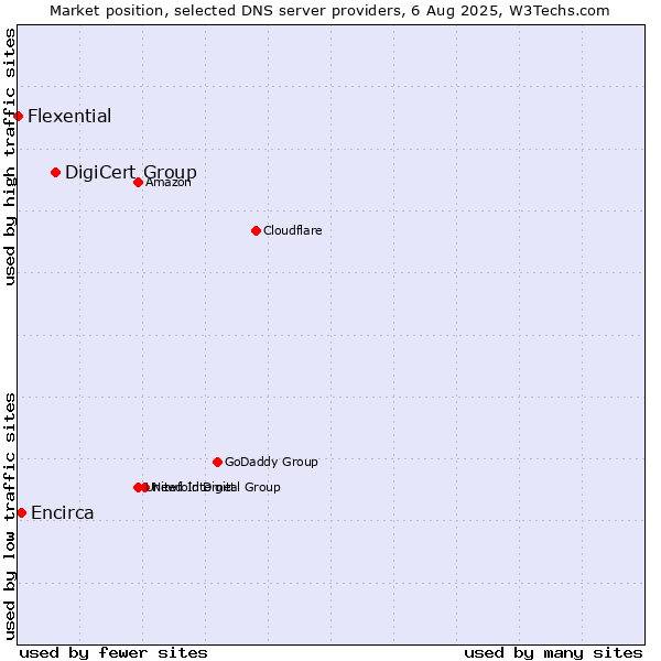 Market position of DigiCert Group vs. Encirca vs. Flexential