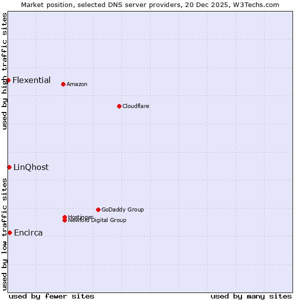 Market position of Encirca vs. LinQhost vs. Flexential