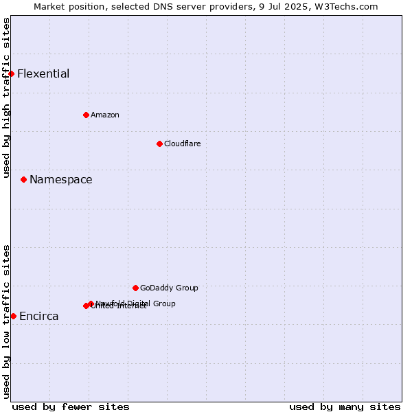 Market position of Namespace vs. Encirca vs. Flexential