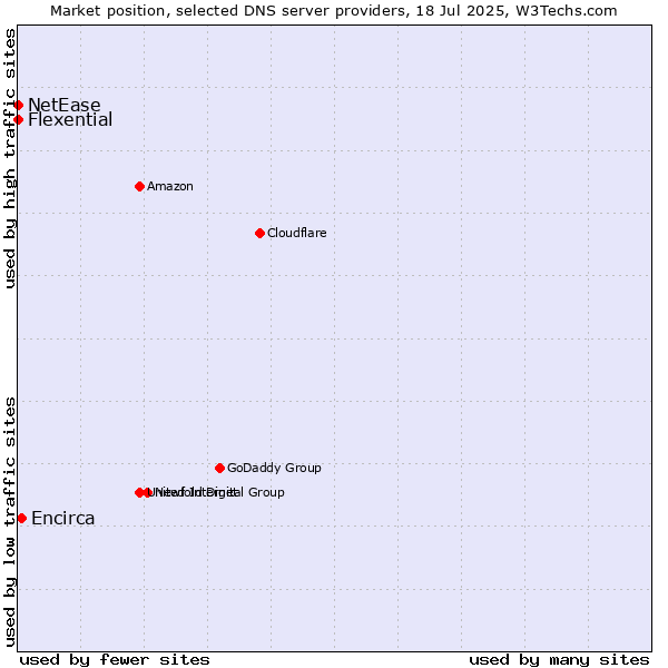 Market position of Encirca vs. Flexential vs. NetEase