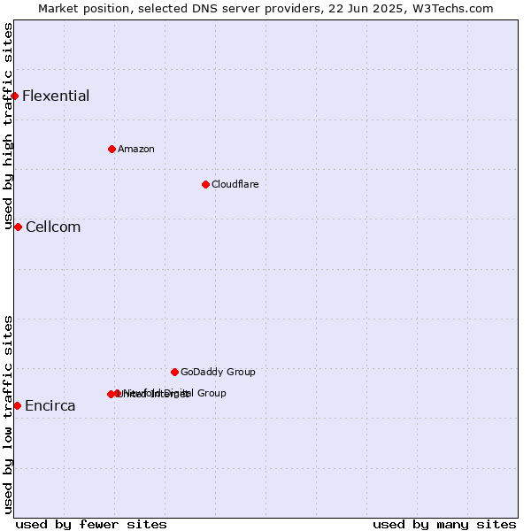 Market position of Cellcom vs. Encirca vs. Flexential