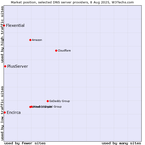 Market position of PlusServer vs. Encirca vs. Flexential