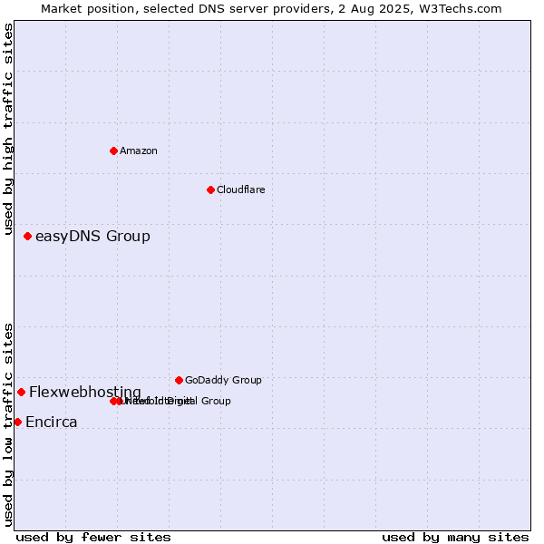 Market position of easyDNS Group vs. Flexwebhosting vs. Encirca
