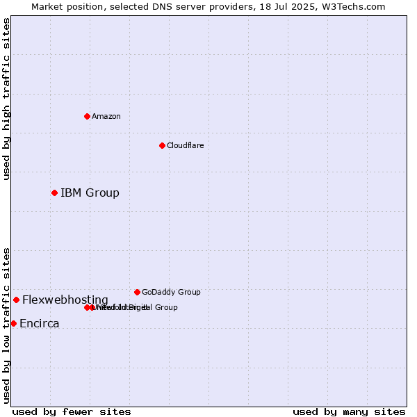 Market position of IBM Group vs. Flexwebhosting vs. Encirca