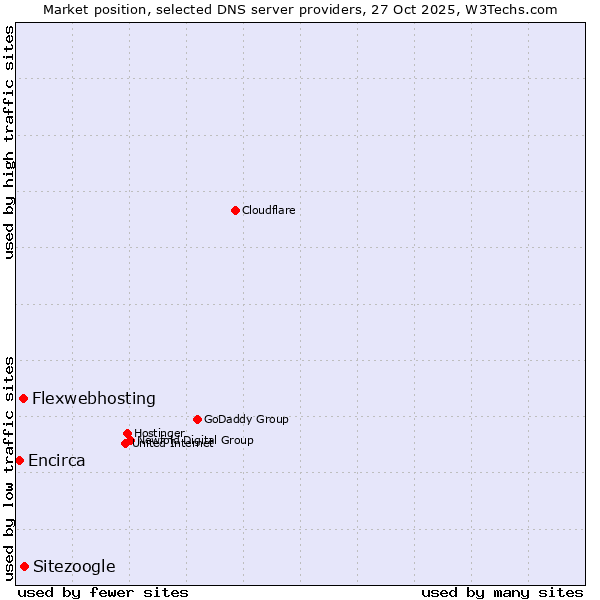 Market position of Sitezoogle vs. Flexwebhosting vs. Encirca