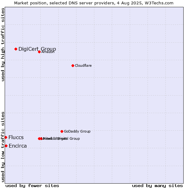 Market position of DigiCert Group vs. Encirca vs. Fluccs