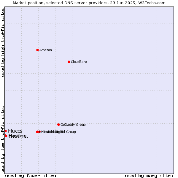 Market position of Hostinet vs. Encirca vs. Fluccs