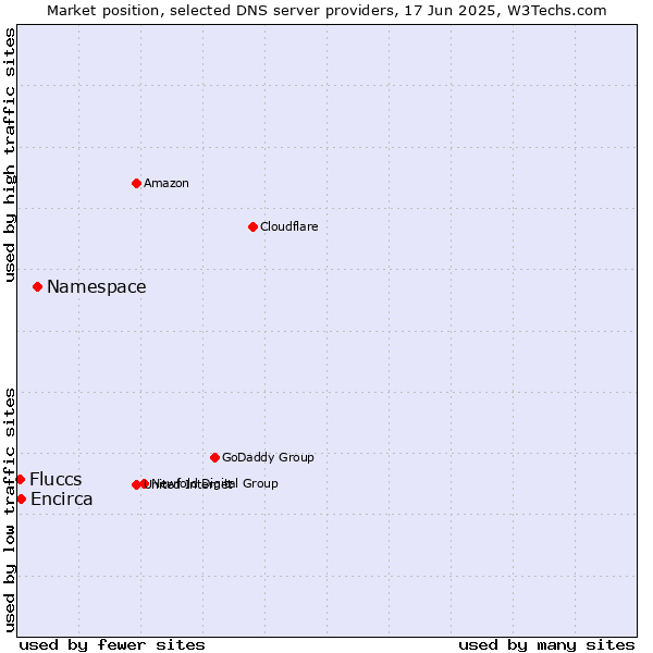 Market position of Namespace vs. Encirca vs. Fluccs