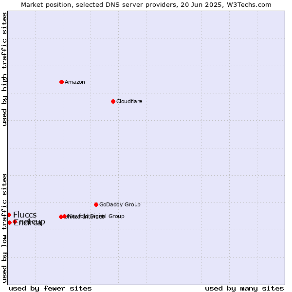 Market position of netcup vs. Encirca vs. Fluccs