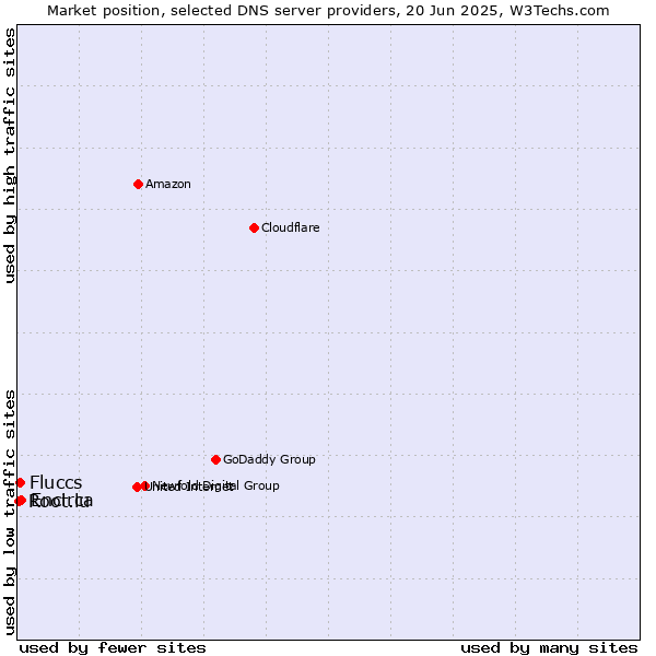 Market position of Encirca vs. Fluccs vs. Root.lu