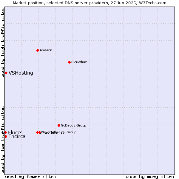Market position of VSHosting vs. Encirca vs. Fluccs
