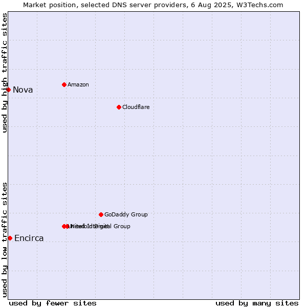 Market position of Encirca vs. Nova
