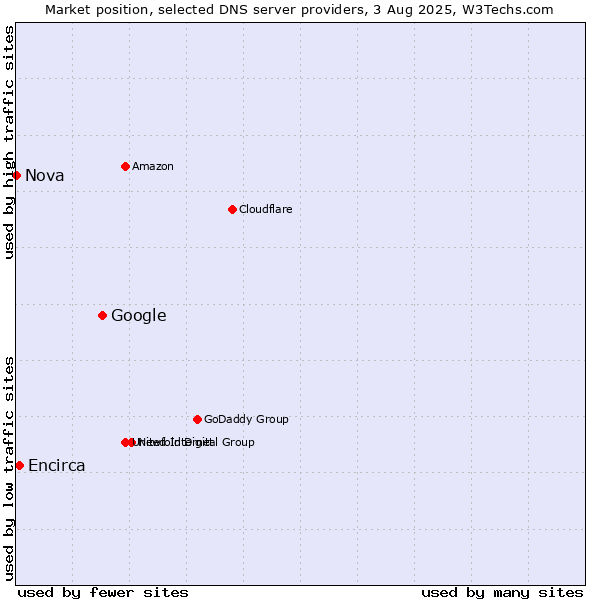 Market position of Google vs. Encirca vs. Nova