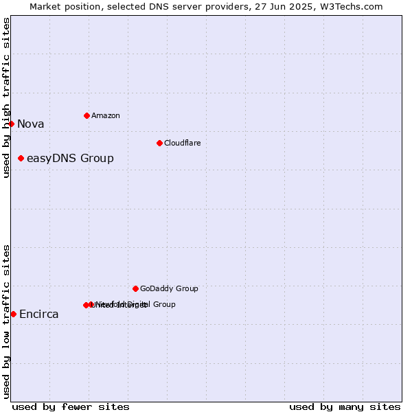 Market position of easyDNS Group vs. Encirca vs. Nova