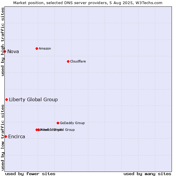 Market position of Liberty Global Group vs. Encirca vs. Nova