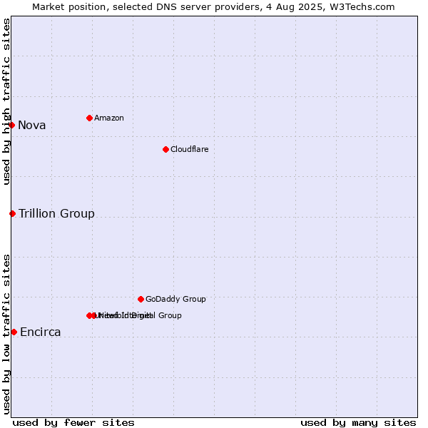 Market position of Encirca vs. Trillion Group vs. Nova