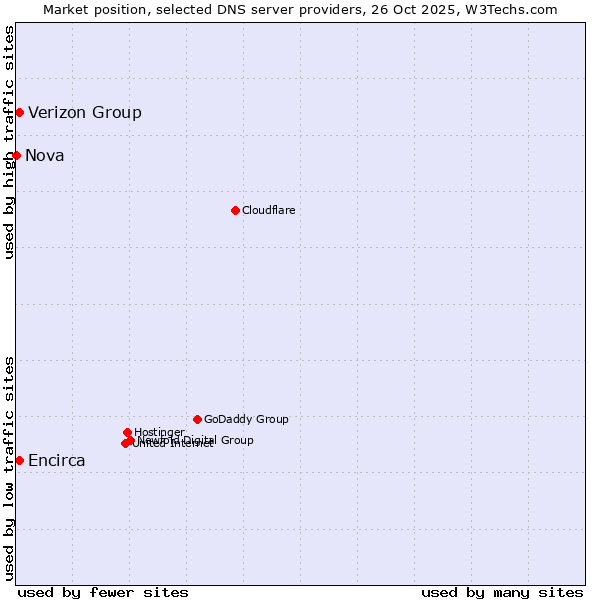 Market position of Verizon Group vs. Encirca vs. Nova