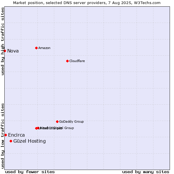 Market position of Güzel Hosting vs. Encirca vs. Nova
