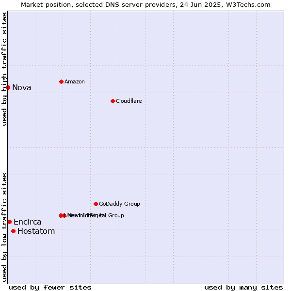 Market position of Hostatom vs. Encirca vs. Nova