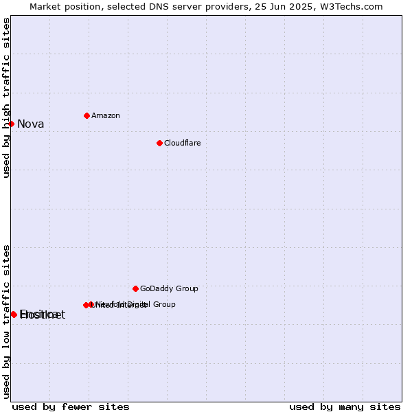 Market position of Hostinet vs. Encirca vs. Nova
