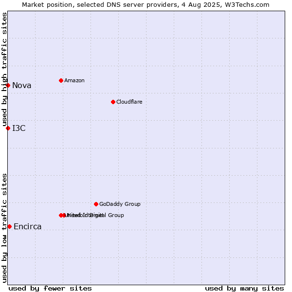 Market position of Encirca vs. I3C vs. Nova
