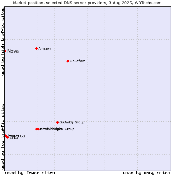 Market position of IHS vs. Encirca vs. Nova