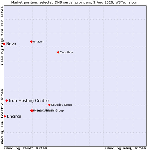Market position of Iron Hosting Centre vs. Encirca vs. Nova