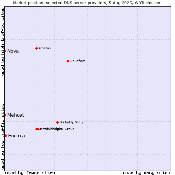 Market position of Encirca vs. Mehost vs. Nova