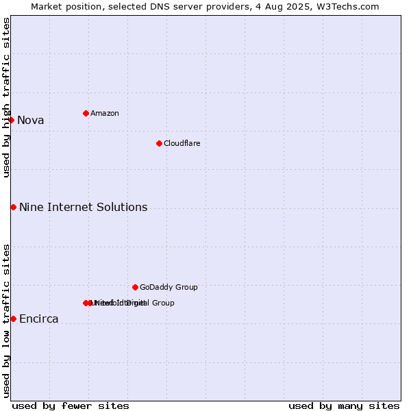 Market position of Nine Internet Solutions vs. Encirca vs. Nova