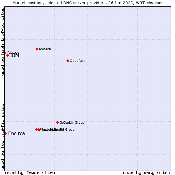 Market position of IBM vs. Encirca vs. Nova