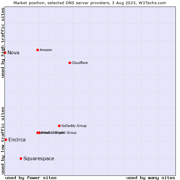 Market position of Squarespace vs. Encirca vs. Nova