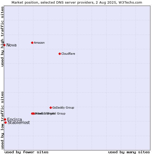 Market position of StableHost vs. Encirca vs. Nova