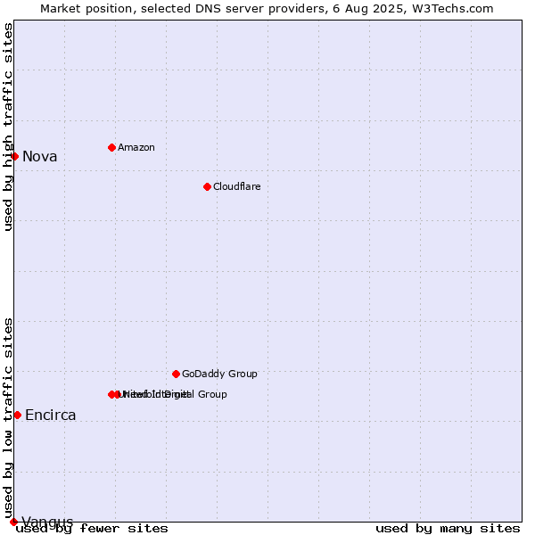 Market position of Encirca vs. Nova vs. Vangus