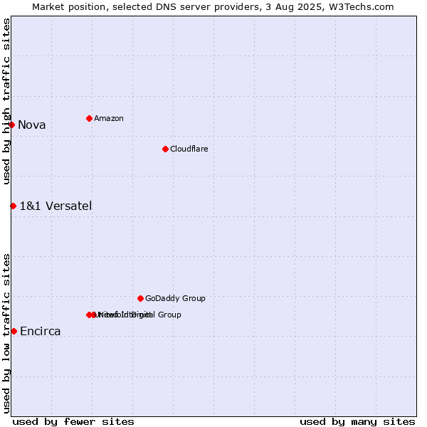 Market position of Encirca vs. 1&1 Versatel vs. Nova