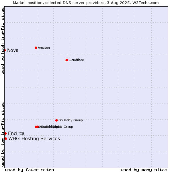 Market position of Encirca vs. WHG Hosting Services vs. Nova