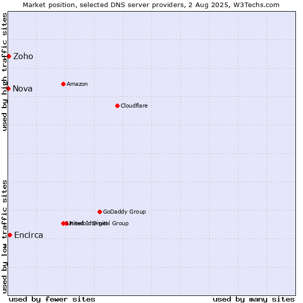Market position of Encirca vs. Zoho vs. Nova