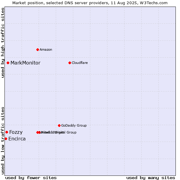 Market position of MarkMonitor vs. Fozzy vs. Encirca