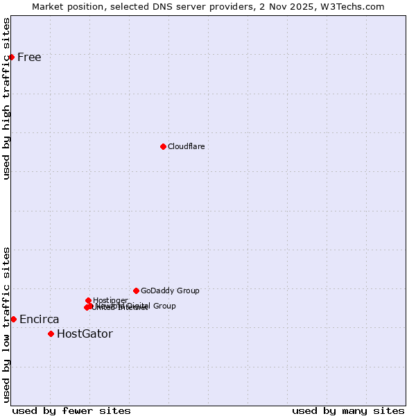 Market position of HostGator vs. Encirca vs. Free