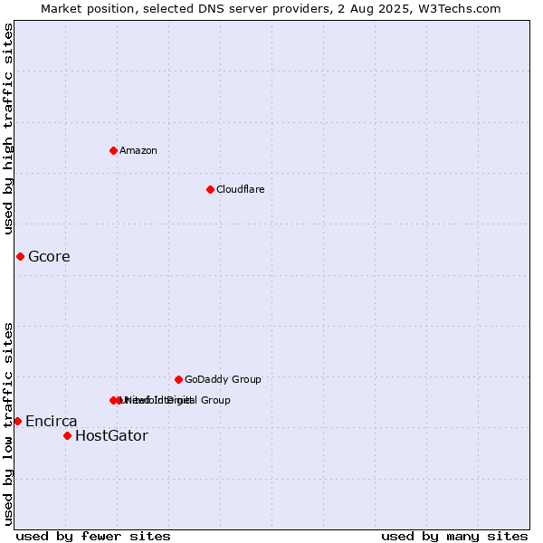 Market position of HostGator vs. Gcore vs. Encirca