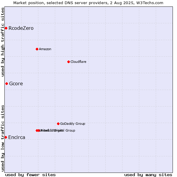 Market position of Gcore vs. RcodeZero vs. Encirca