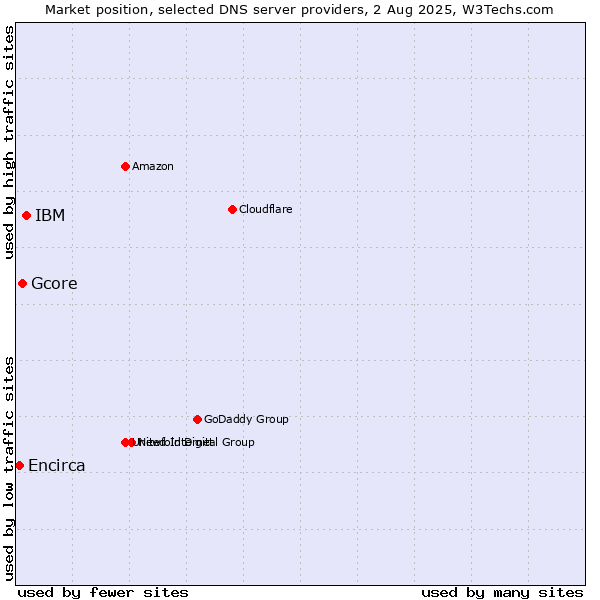 Market position of IBM vs. Gcore vs. Encirca