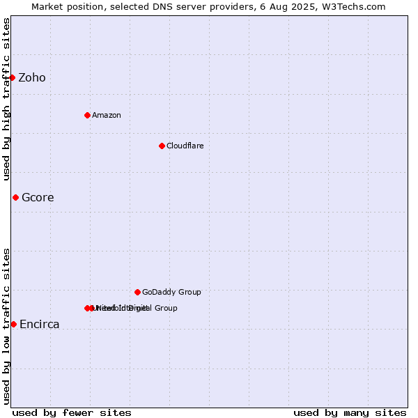 Market position of Gcore vs. Encirca vs. Zoho