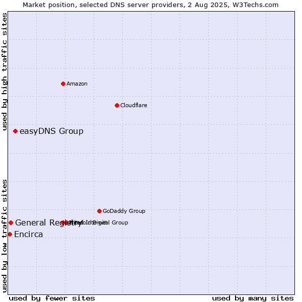 Market position of easyDNS Group vs. General Registry vs. Encirca