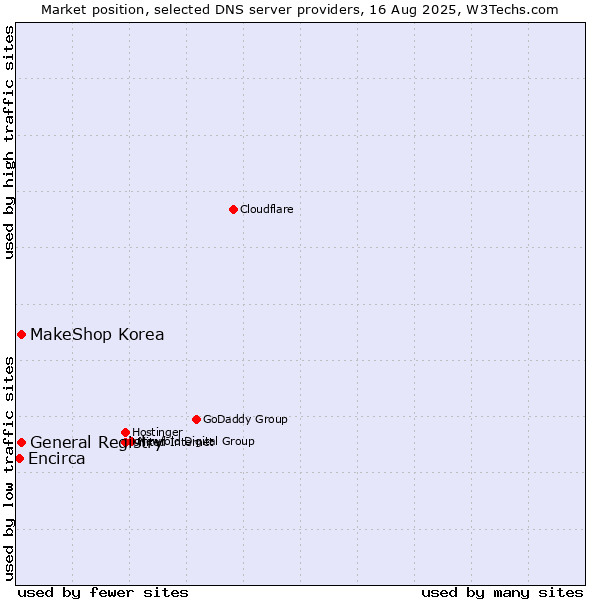 Market position of General Registry vs. MakeShop Korea vs. Encirca