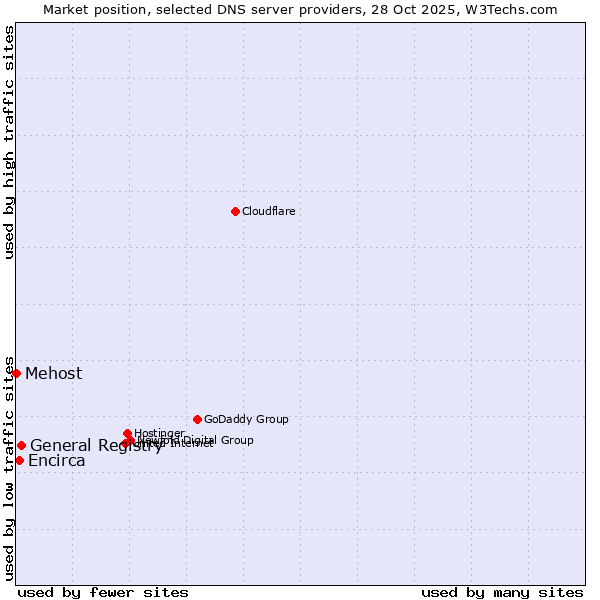 Market position of General Registry vs. Encirca vs. Mehost