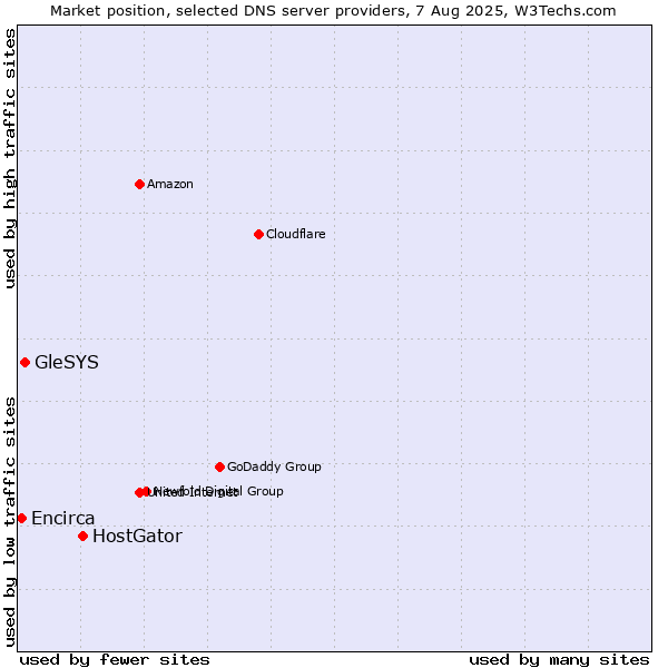 Market position of HostGator vs. GleSYS vs. Encirca