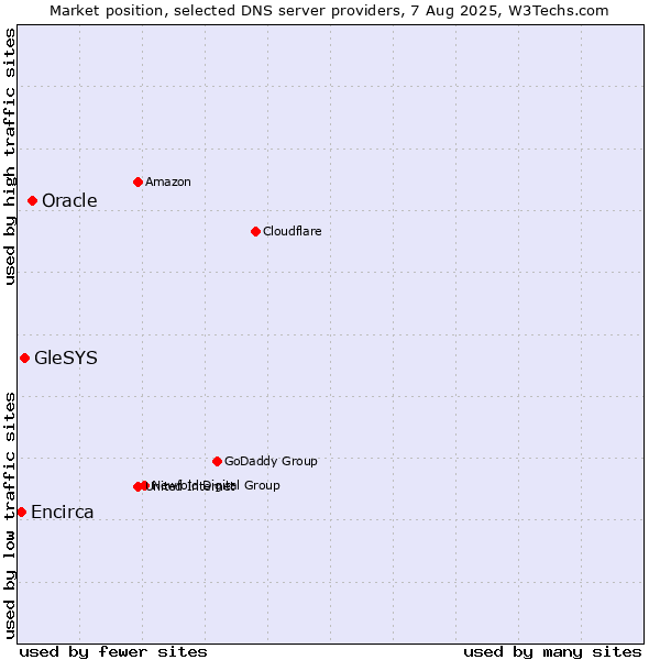 Market position of Oracle vs. GleSYS vs. Encirca