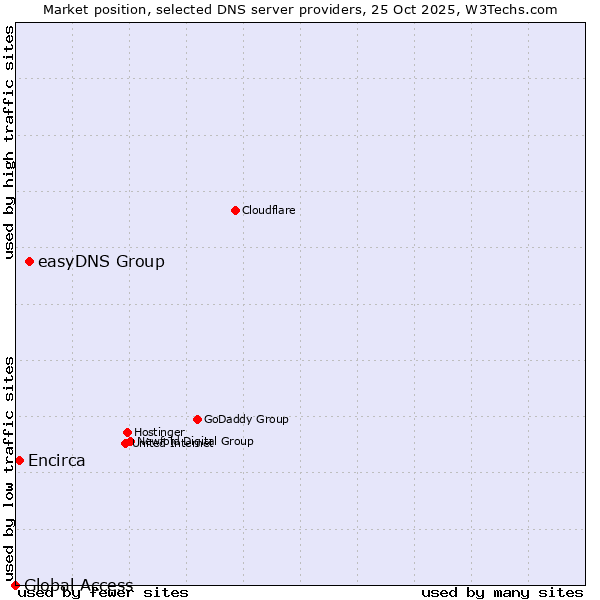 Market position of easyDNS Group vs. Encirca vs. Global Access