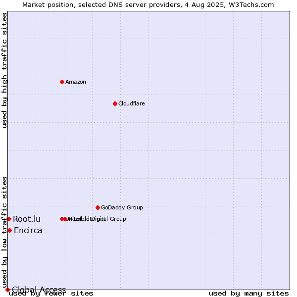 Market position of Encirca vs. Root.lu vs. Global Access
