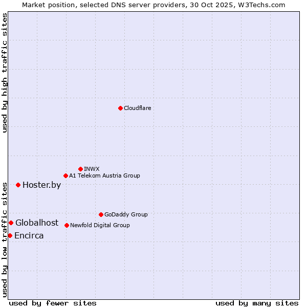 Market position of Hoster.by vs. Globalhost vs. Encirca